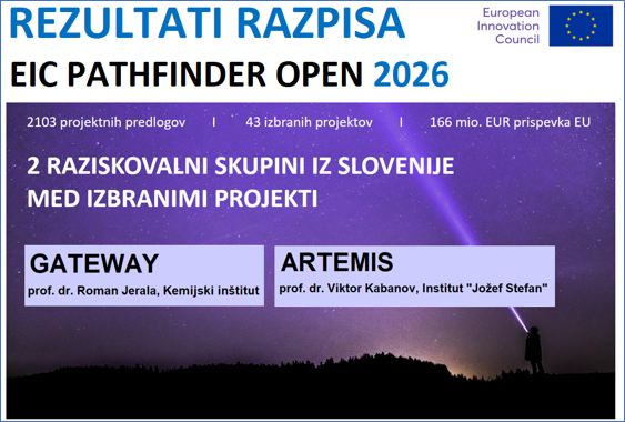 Slovenski raziskovalci znova uspešni na enem najbolj konkurenčnih razpisov za prebojne tehnologije